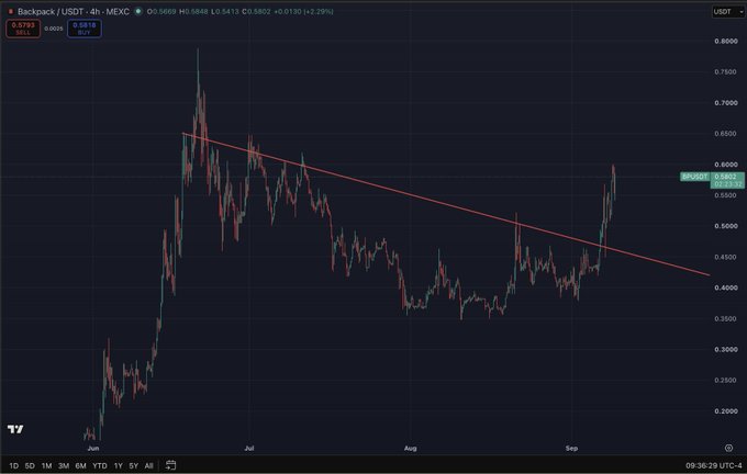 Backpack (BPACK) is showing a strong breakout on the 4-hour chart, pushing past a descending trendline resistance with the current price around $0.5818 (+2.29%), signaling a potential continuation after its prolonged summer consolidation.
