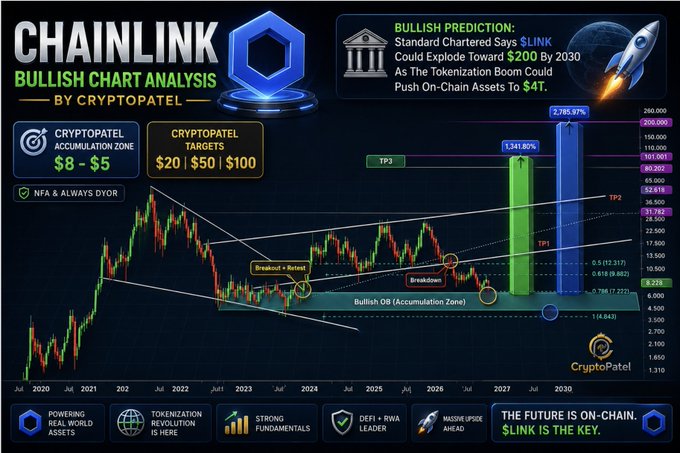 A 'CHAINLINK BULLISH CHART ANALYSIS BY CRYPTOPATEL' infographic showing price projections for $LINK with a Standard Chartered $200 by 2030 prediction, accumulation zones at $8-$5, and targets of $20, $50, and $100.