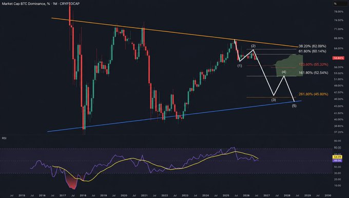 A technical analysis chart titled 'Market Cap BTC Dominance, % - 1M - CRYPTOCAP' showing candlestick patterns with Fibonacci retracement levels including 58.20%, 61.80%, 123.60%, 161.80%, and 261.80%, alongside an RSI indicator.