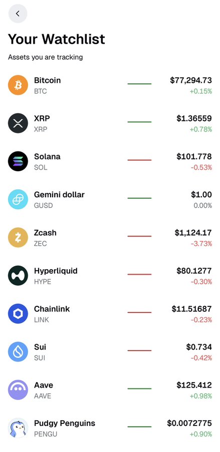 A 'Your Watchlist' screen showing cryptocurrency prices including Bitcoin ($77,294.73, +0.15%), XRP ($1.36559, +0.78%), Solana ($101.778, -0.53%), Gemini dollar ($1.00, 0.00%), Zcash ($1,124.17, -3.73%), Hyperliquid ($80.1277, -0.30%), Chainlink ($11.51687, -0.23%), Sui ($0.734, -0.42%), Aave ($125.412, +0.98%), and Pudgy Penguins ($0.0072775, +0.90%).