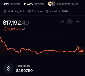 A dark-themed crypto portfolio dashboard showing a balance of $17,192.49 with a -$62,019.75 7d loss, 149.9K followers, and 811 trades, displaying a sharply declining orange line chart with $2,507.50 total cash.