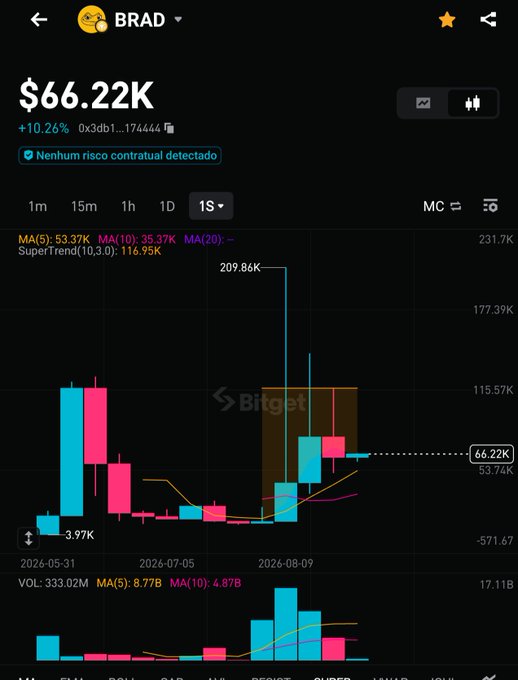 A cryptocurrency trading chart from Bitget showing the token 'BRAD' (likely Brad the Crab) trading at $66.22K with +10.26% gain.