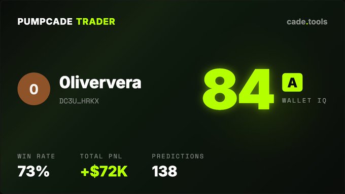 The image displays a screenshot of the pumpcadle trading platform, which features a black background with green text. The main content shows the user's score for a game called "Pumpcade Trader", which indicates that they have scored 84 points with 891 predictions. This means their win rate is 77.3%. Furthermore, there are two options available to the user: either they can choose to take advantage of this opportunity and buy an oil asset or decline it if they do not want to participate in the game. The platform also provides detailed information on the game's statistics and other features that may be useful for players interested in learning more about the game.