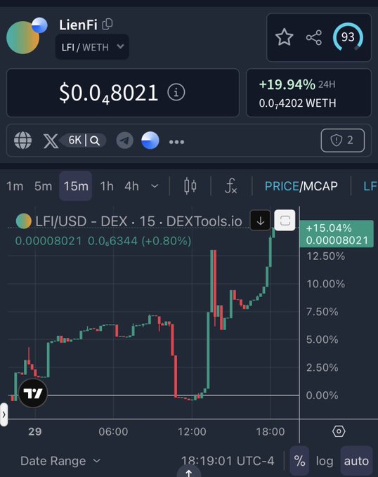 A DexScreener chart for $LFI/WETH (LienFi) showing a price of $0.048021 with a +19.94% 24H gain, supporting the post's bullish sentiment following the Clanker CTO announcement. The 15-minute candle chart displays a notable upward trend after a midday dip, aligning with the poster's excitement about the token's price action.