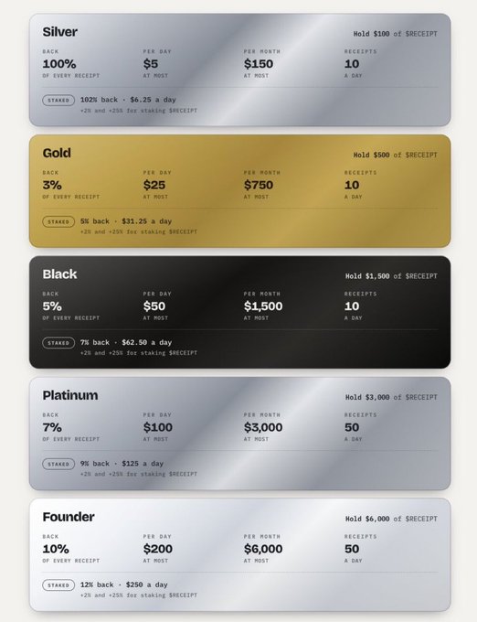 A tiered rewards chart for $RECEIPT tokens showing Silver, Gold, Black, Platinum, and Founder levels with varying hold requirements, daily rates, and staking bonuses.