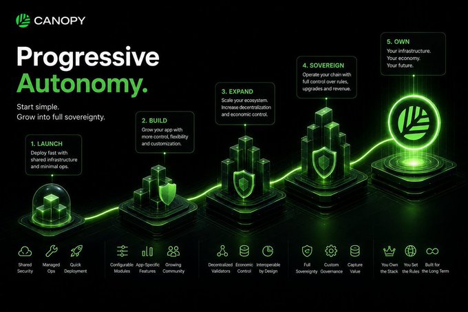 A marketing infographic for 'Canopy' titled 'Progressive Autonomy,' illustrating a 5-step growth path: Launch, Build, Expand, Sovereign, and Own.