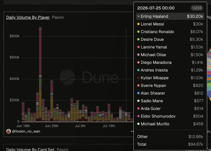 A 'Daily Volume By Player' chart on Dune showing Panini data with a breakdown by player, led by Erling Haaland at $30.20k and Lionel Messi at $30k, totaling $94.67k.