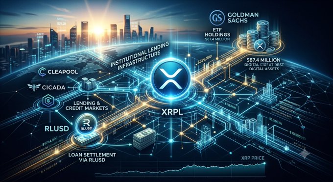 A digital graphic depicting the XRPL ecosystem with highlighted connections to Goldman Sachs, Clearpool, Cicada, and RLUSD, displaying text such as "ETF HOLDINGS $87.4 MILLION," "INSTITUTIONAL LENDING INFRASTRUCTURE," and "LOAN SETTLEMENT VIA RLUSD," which visually reinforces the post's claims about institutional adoption and lending developments on XRP's network.