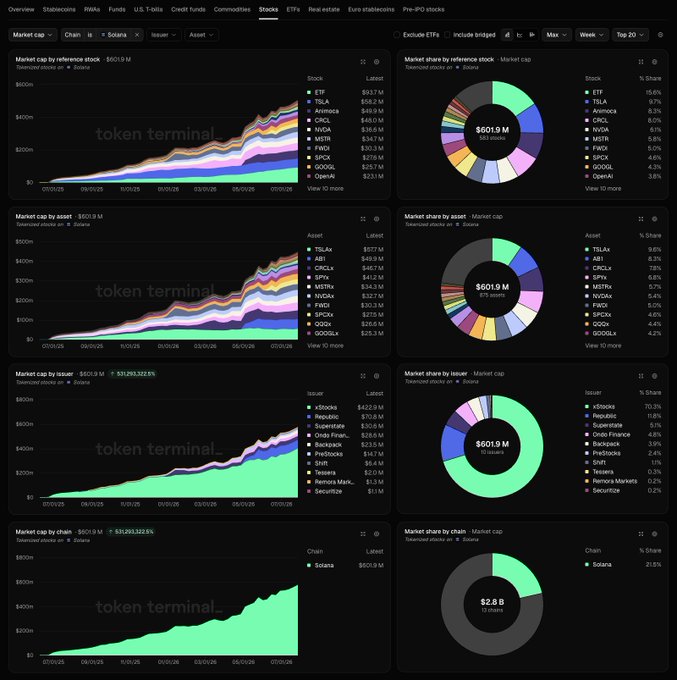 The image shows a Token Terminal dashboard displaying market cap data for tokenized stocks on Solana ($601.9M), with breakdown charts by stock (led by ETF at $53.7M), asset (TSLAx at $57.7M), issuer (xStocks at $429.9M), and chain ($2.8B total with Solana holding 21.5% share), directly visualizing the post's claim that Solana's tokenized stock market has surpassed $600M and represents 21.5% of the global market.