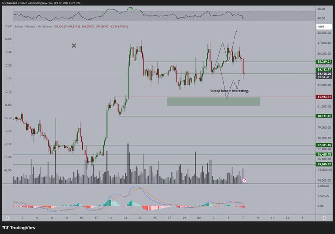 A TradingView 4-hour Bitcoin chart showing price consolidating between ~$83,500–$86,250 after a failed breakout attempt near $87,000, with a highlighted demand zone around $81,933 and an annotation reading "Sweep here? Interesting," illustrating the trader's plan to bid on a retest of the $82,000 sweep area rather than entering now.