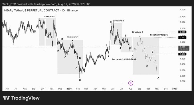 A TradingView candlestick chart for 'NEAR / TetherUS PERPETUAL CONTRACT · 1D · Binance' dated Aug 02, 2026, displaying technical analysis patterns labeled 'Structure 1', 'Structure 2', and a 'Relief rally target' with a 'Buy range 1.450-1.500'.