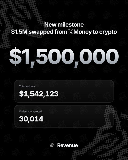 A milestone announcement graphic from Revenue displays "$1,500,000" as the headline figure, celebrating "$1.5M swapped from X Money to crypto," with supporting stats showing a total volume of $1,542,123 across 30,014 completed orders, directly illustrating the post's claim of surpassing $1.5M in swap volume.