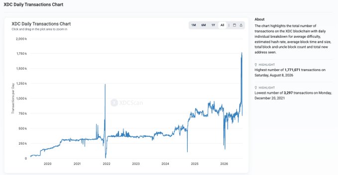 A chart titled 'XDC Daily Transactions Chart' showing transaction activity from 2020 to 2026, with a highlight of 1,771,071 transactions on Saturday, August 8, 2026, and a low of 3,397 on Monday, December 20, 2021.