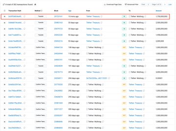 The image displays a transaction history list from Etherscan showing multiple recent transactions from the Tether Treasury address, all highlighted in red, including a -1,750,000,000 USDT transfer (shown in the top row) and several other large outgoing USDT transfers on the Ethereum network. This visualizes the substantial $1.75B USDT burn referenced in the accompanying post, illustrating the declining demand and significant net outflow from Tether's treasury.