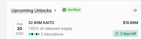 Token unlock notification interface showing 'Upcoming Unlocks' for 32.60M KAITO ($10.86M), representing 7.63% of released supply across 5 allocations, with '2 days left' and an Aug 20, 2026 date.
