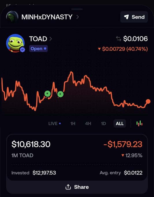 A screenshot of a crypto portfolio showing a holding of 1M TOAD tokens (ticker "TOAD") by "MINHxDYNASTY," with a current value of $10,618.30, down 12.95% (-$1,579.23) from an invested amount of $12,197.53, and a price chart showing a 40.74% drop. The loss visualized in the image supports the poster's complaint about "frank" dumping the coin and then buying back in, leaving them with significant losses.