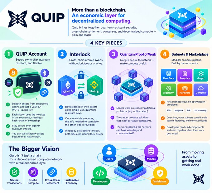 An infographic titled 'QUIP - More than a blockchain. An economic layer for decentralized computing' detailing its 4 key pieces: QIP Account, Interlock, Quantum Proof of Work, and Subnets & Marketplace.