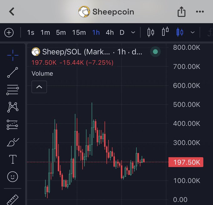 A TradingView chart shows the Sheep/SOL (SHEEP) token priced at 197.50K, down 7.25% (-15.44K) over the past hour with the post's caption highlighting the cryptocurrency's potential for a significant breakout above its current consolidation pattern.
