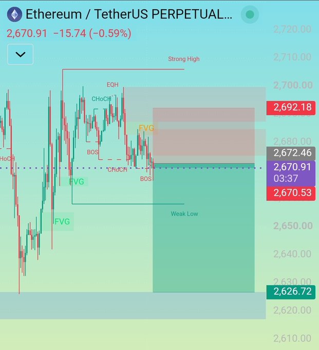 A candlestick chart for Ethereum/TetherUS Perpetual showing price at 2,670.91 (-15.74, -0.59%) with technical analysis annotations including EQH, CHoCH, BOS, FVG, Strong High, and Weak Low levels.