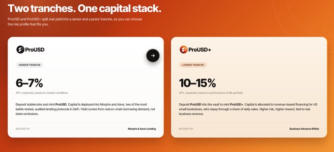 Promotional graphic for ProUSD and ProUSD+ stablecoins with 'Two tranches. One capital stack.' headline, showing a 6-7% Senior Tranche (backed by Morpho & Aave Lending) and a 10-15% Junior Tranche (backed by Business Advance SMEs).