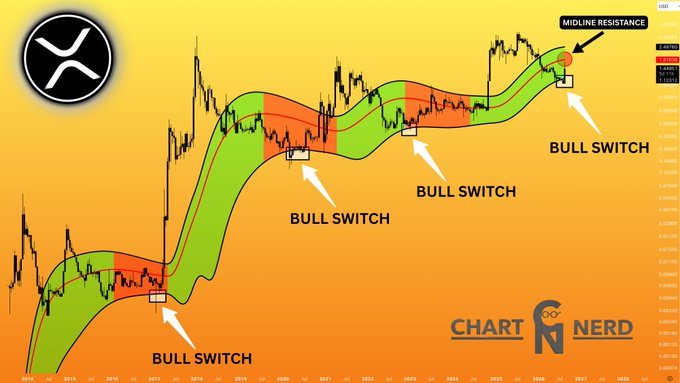 The image displays a long-term XRP/USD chart (2014–2027) featuring the Gaussian Channel indicator, with four historical "BULL SWITCH" signals marked where price broke above the lower regression band, and the most recent switch pushing momentum toward the highlighted $1.80 midline resistance. The Chart Nerd branding and XRP logo appear alongside the green/red band visualization showing XRP's price evolution through major bull cycles.