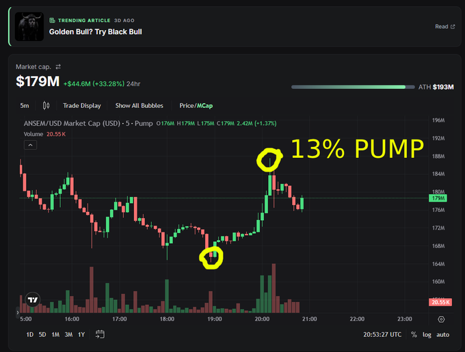 A cryptocurrency trading chart showing ANSEM/USD Market Cap at $179M with a +33.28% gain, featuring yellow annotations highlighting a '13% PUMP' between two circled points on the price action.