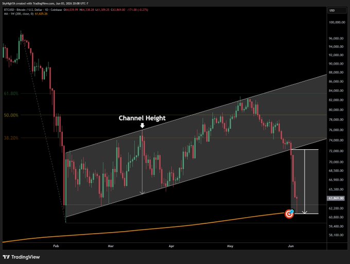 The image shows a scatter chart with various points representing different cryptocurrencies. The chart displays that Bitcoin is at the top of its channel height while Ethereum is near the bottom, suggesting a bearish signal for Bitcoin but a more neutral or bullish signal for Ethereum. The chart indicates that both cryptocurrencies are moving in opposite directions, showing a mix of positive and negative trends within the Crypto market.
