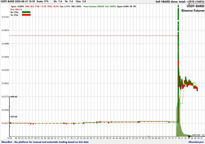 A price chart titled "USDT-BARD" on MoonBot shows a massive vertical green spike reaching approximately 0.15143, labeled "USDT-BARD Binance Futures", followed by a sharp decline.