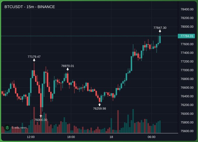 A BTCUSDT 15-minute Binance candlestick chart showing Bitcoin rallying from a low of $76,000 to a recent high of $77,847, reflecting the bullish "SEND IT HIGHER" sentiment as price approaches resistance near $77,884.