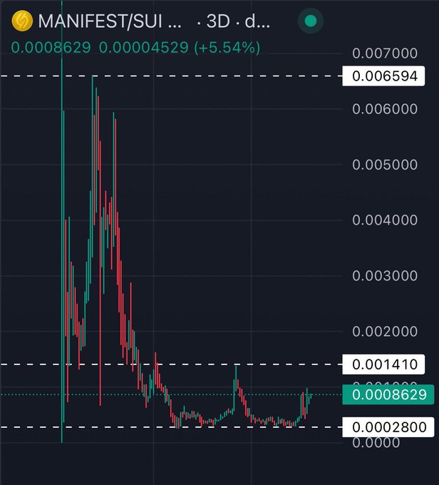 A trading chart for the cryptocurrency pair MANIFEST/SUI displaying a current price of 0.0008629 with a 5.54% increase.