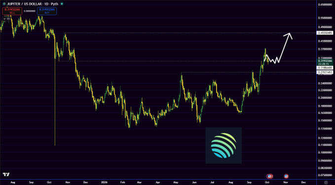 A financial candlestick chart for 'JUPITER / US DOLLAR' on the Pyth network shows significant price volatility from August through October, with an overlaid drawing of a rocket ship indicating a sharp upward trend at the end of the period.