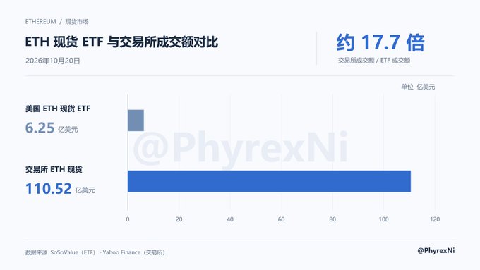 The chart, titled “ETH 现货 ETF 与交易所成交额对比” (Oct. 20, 2026), compares U.S. ETH spot ETF trading volume of $625 million with ETH futures exchange trading volume of $11.052 billion—about 17.7 times larger. It supports the accompanying point that native crypto/exchange trading dominates spot-ETH ETF activity, so ETF flows alone do not determine ETH’s price.