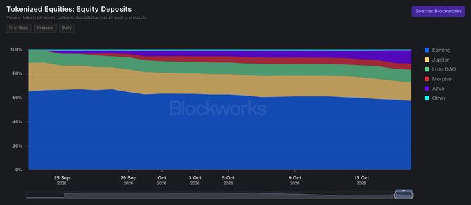 A stacked area chart titled 'Tokenized Equities: Equity Deposits' from Blockworks showing the percentage share of total assets among Kamino, Jupiter, Lista DAO, Morpho, Aave, and Other from late September through mid-October 2026, with Kamino dominating at around 60-70%.