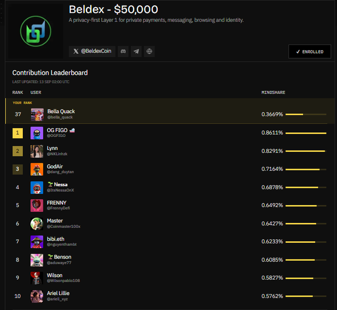 A leaderboard screenshot for the Beldex ($50,000) project, a privacy-first Layer 1, showing a ranked list of contributors with mindshare percentages, with the user 'Bella Quack' ranked 37th and 'OG FIGO' in first place.