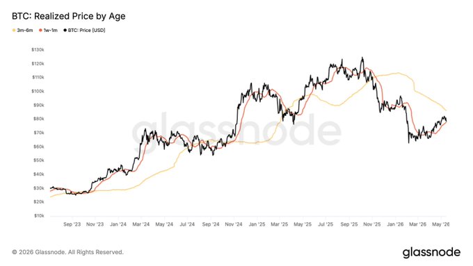"TC, Reeled by Age" shows a graph with Bitcoin's price fluctuating over time against the current date. The Bitcoin price has been rising for months, reaching new highs each day. The chart also indicates that there are two different price series on the same graph. One is showing the bitcoin price going up and the other is showing the same price in comparison to a certain date (like June 26). The most recent rise of $78.2K is towards the lower part of this graph, indicating it has been an upward trend. It is worth noting that Bitcoin's value seems to be approaching a critical moment where any move back into the resistance zone could face increased selling pressure from holders looking to exit at break-even."