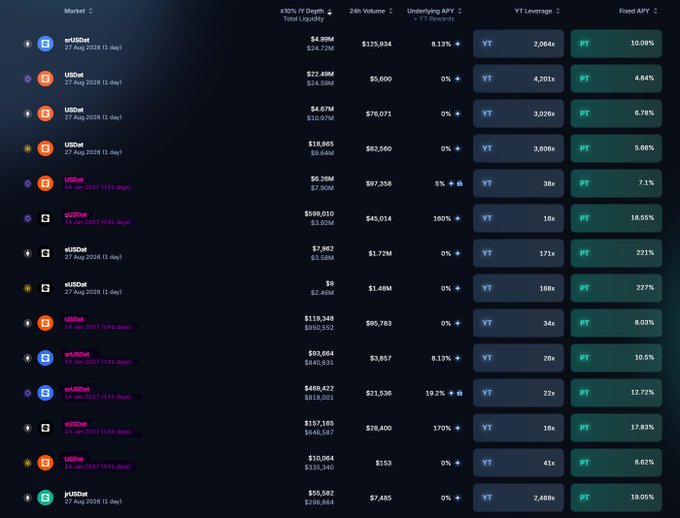 The image displays a list of yield-bearing tokens on Pendle Finance, including eUSDaT, USDaT, USDat, and various USD stablecoins, showing metrics like 24h volume, YT Leverage, and Fixed APY. The highest Fixed APY shown is 221% for eUSDt, while USDat offers a notable 18.55% Fixed APY with 100% underlying YT rewards, aligning with the post's emphasis on the attractive ~20% RWA yields and double rewards (Fixed APY plus Saturn Credit points) offered by the new USDat vaults.