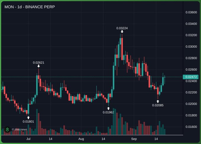 A Binance Perpetual chart for MON (Monero) showing daily price action from July through mid-September, with key levels marked at $0.01801 low, $0.02621 swing high, $0.03224 peak, and $0.01962 support, currently trading around $0.02472—shared in a post seeking trading advice from @DonAlt.
