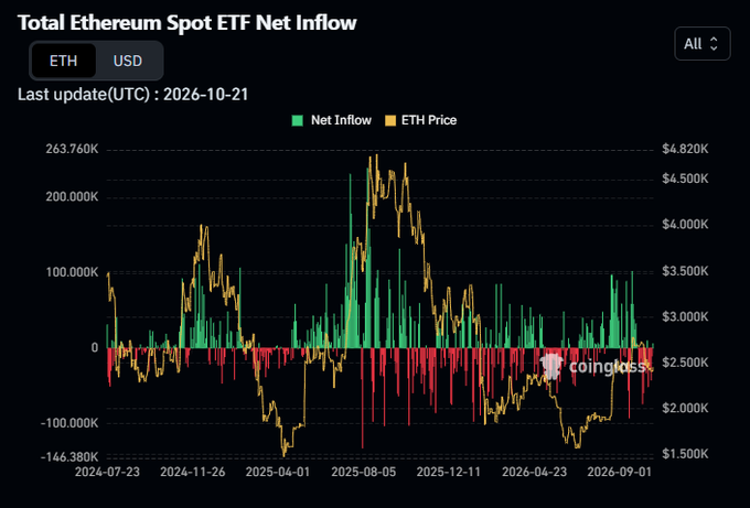 Dark CoinGlass chart titled “Total Ethereum Spot ETF Net Inflow,” last updated 2026-10-21, plots ETH-denominated net flows against the ETH/USD price from July 2024 to September 2026. Green inflow spikes and red outflow bars are volatile and frequently reversed, while ETH trades near $2.5K in the latest reading, matching the post’s view that buying has not stuck.