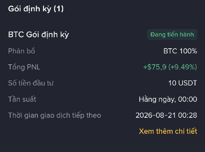 A dark-themed cryptocurrency trading interface in Vietnamese showing a subscription package titled 'Gói định kỳ (1)' with a BTC recurring order marked 'Đang tiến hành' (In progress), displaying an allocation of 100% BTC, a total PNL of +$75.9 (+9.49%), an investment of 10 USDT, and a daily execution frequency at 00:00.