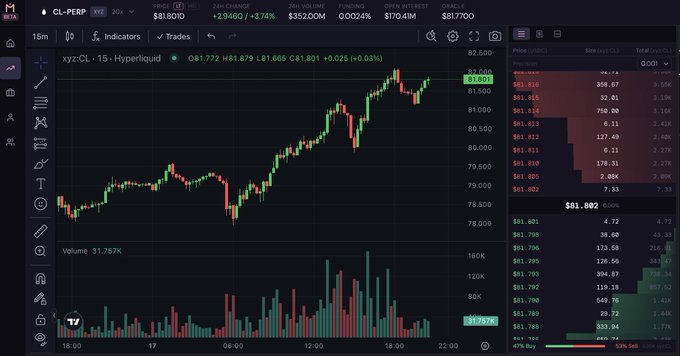 A trading platform chart showing xyz-CL · 15 · Hyperliquid price action with candlesticks and volume data on a dark background.
