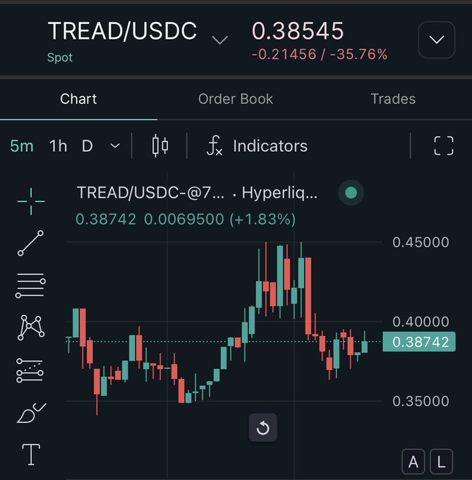 A cryptocurrency trading chart for TREAD/USDC showing a price of 0.38545 with a -35.76% decline, displayed on a Hyperliquid spot trading interface with candlestick patterns.