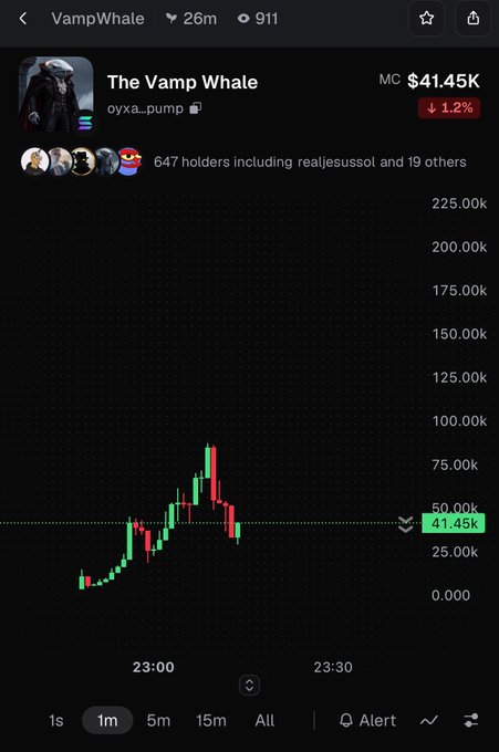 A cryptocurrency price chart on a trading platform showing 'The Vamp Whale' token at $41.45K with a 1.2% decrease, displaying 647 holders and a candlestick chart pattern between 23:00 and 23:30.