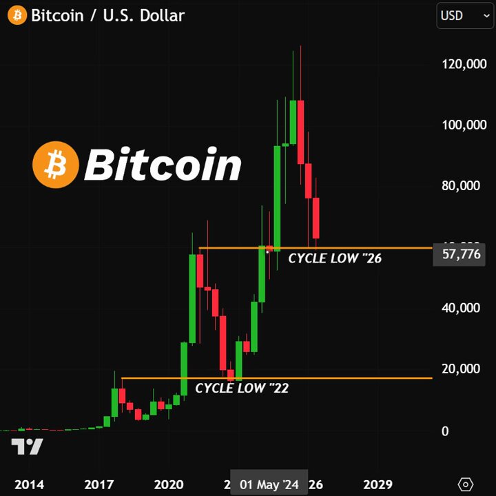 The image shows a black and white graph depicting the Bitcoin price over several months as it goes through cycles of low and high points. The post below the graph provides additional context, stating that the Bitcoin has reached its lowest level at $BTC. This indicates that there is an opportunity for Bitcoin to bounce back in the market and potentially lead to a bear market scenario. People interested in investing should consider this information while making decisions about their cryptocurrency portfolio.