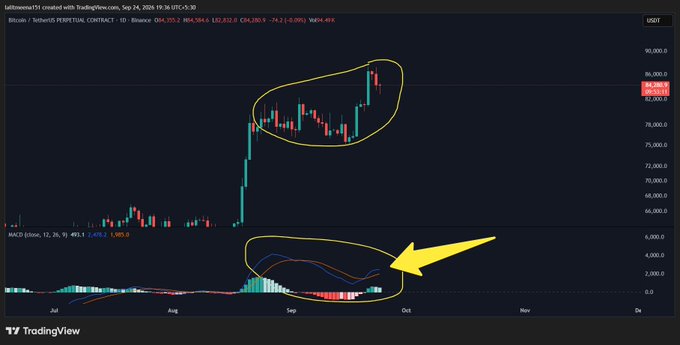 A Bitcoin (BTC/USDT) daily chart on Binance showing price action near $82,832 with two yellow circles highlighting a potential bearish divergence pattern between price making higher highs (around $84,000-$90,000) and the MACD indicator making lower highs, visually supporting the post's claim that bearish divergence is forming.