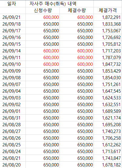 A Korean data table titled '차사주 매수(취득) 내역' (Chasaju Purchase History) displays daily stock buyback quantities and settlement amounts from dates ranging from '26/08/20' to '26/09/21'.
