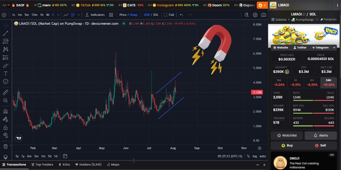 A cryptocurrency price chart for LMAOI/SOL showing a 6.41% drop, with a large magnet emoji overlaid on the chart pointing toward a downward trend.