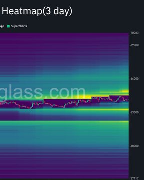 The image displays a 3-day Bitcoin liquidation heatmap from Supercharts, showing a horizontal pink liquidity band around the $64,000 level amid a color gradient ranging from approximately $37,000 to $70,000. This visualization supports the post's observation that Bitcoin is hovering near $64K with significant liquidation liquidity building on both sides, highlighting the price zone where the next potential liquidity sweep may occur.