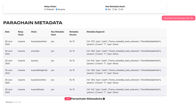 Screenshot of a Parachain Metadata dashboard showing a table from Polkadot/Kusama with entries dated 28 June 2024, listing chains like AssetHub, encointer, bridgeHub, Coretime, and People with their metadata hashes and version 14, 15.