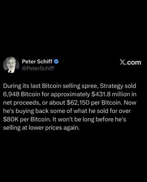 A screenshot of a post by Peter Schiff (@PeterSchiff) on X.com discussing MicroStrategy selling 6,948 Bitcoin for approximately $431.8 million during its last Bitcoin selling spree.