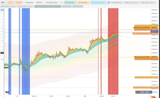 A TradingView chart of Bitcoin (BTC) showing price action with short and long liquidation levels marked, displaying 24H Long, 100 Long, 50D Short, 7D Long, 100 Long, and 100D Long levels with their corresponding R values.